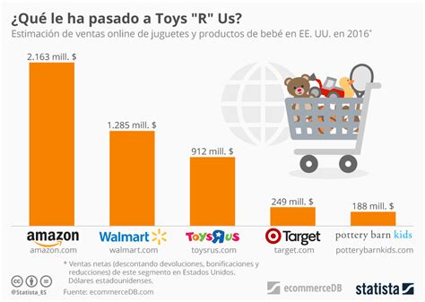 Gráfico: Amazon dobla a Toys  R  Us en sus ventas online ...