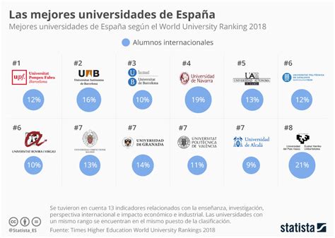 Gráfico: Cataluña, cuna de las mejores universidades de ...