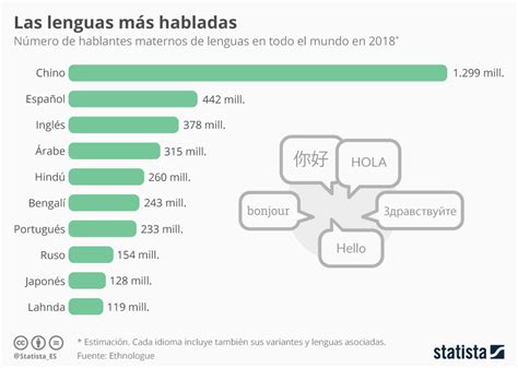 Gráfico: ¿Cuántas personas hablan español en el mundo ...