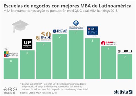 Gráfico: ¿Dónde estudiar un MBA en Latinoamérica? | Statista