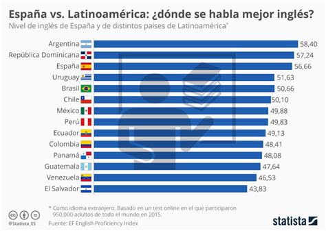 Gráfico: ¿Dónde se habla mejor inglés: en España o en ...