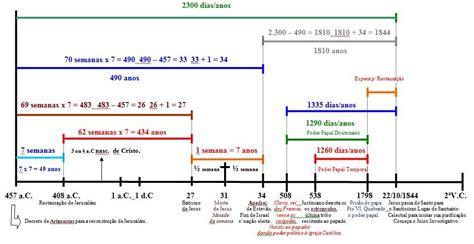 Gráfico dos 1260, 1290, 1335 e 2300 dias proféticos.