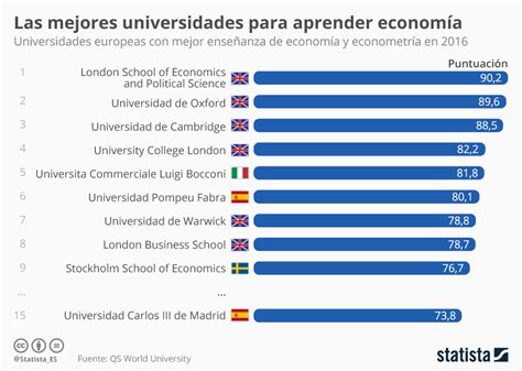Gráfico: La Pompeu, una de las universidades que mejor ...