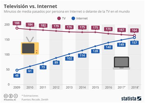 Gráfico: La TV, a punto de ser adelantada por Internet ...