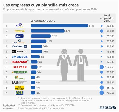 Gráfico: Las grandes empresas españolas que más aumentan ...