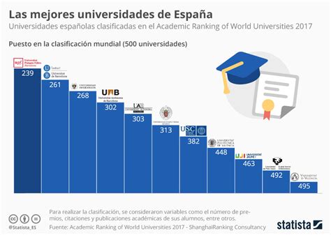 Gráfico: Las mejores universidades de España, según el ...