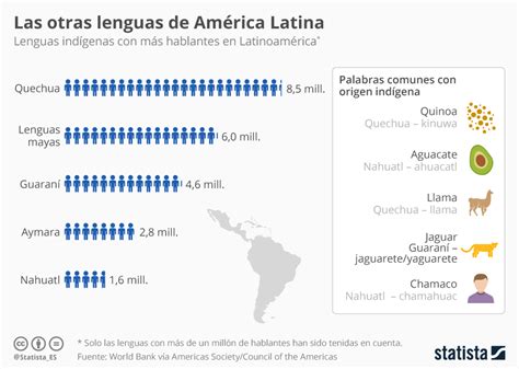 Gráfico: Las otras lenguas de América Latina | Statista