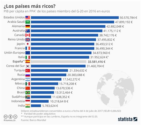 Gráfico: Los países del G 20 según su renta per cápita ...