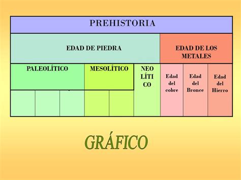 GRÁFICO PREHISTORIA EDAD DE PIEDRA EDAD DE LOS METALES ...