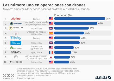 Gráfico: Una española, entre las empresas más importantes ...