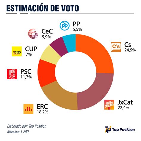 Gráficos Encuesta Elecciones Catalanas 21 de diciembre ...
