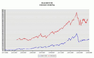 Graficos Soja CBOT vs. MATba | Mercados. Futuros y ...