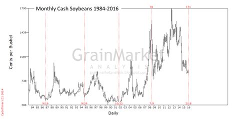 Grain Market Analysis   Agricultural markets analyses and ...