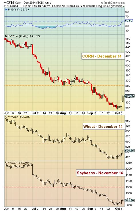Grain Sector Rebounds: Corn, Wheat Prices Surge   See It ...
