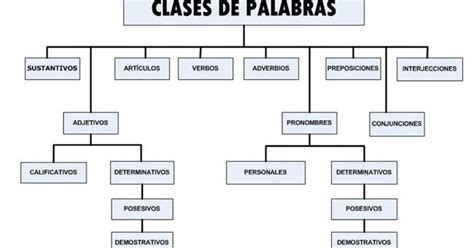 GRAMÁTICA: CLASES DE PALABRAS