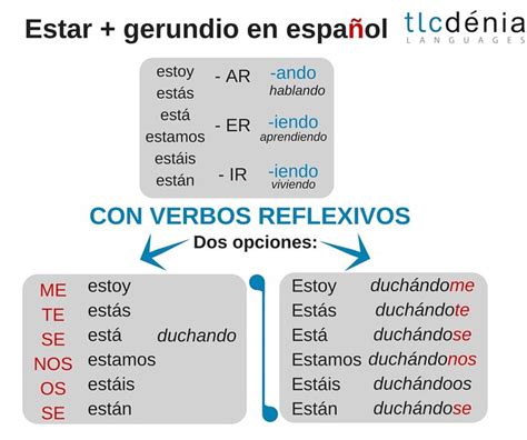 Gramática en español: Estar + gerundio con verbos ...