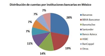 Grandes bancos en México ¿Es bueno?   Rankia