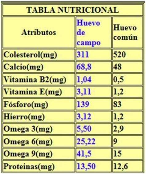 Granja Natural: Tabla Nutricional del Huevo de Campo