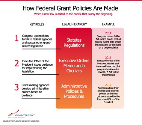 Grant Policies | GRANTS.GOV