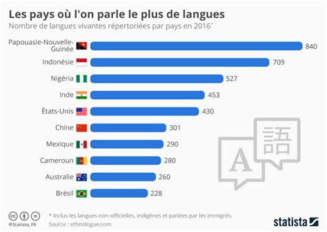 Graphique: Les pays où l on parle le plus de langues ...