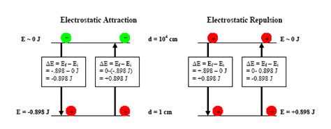 Gravitational and Electrostatic Potential Energy ...