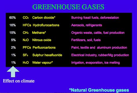 Greenhouse Gas Wikipedia | Autos Post