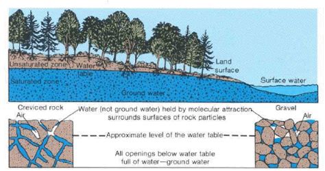 Ground Water and the Rural Homeowner