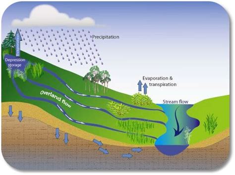 Groundwater > Runoff
