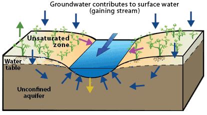 Groundwater Usage Can Affect Surface Water Flows, USGS ...