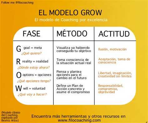 grow herramienta coaching | Coaching | Pinterest ...