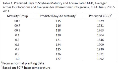 Growing Degree Day Model for North Dakota Soybean 6/28/12 ...