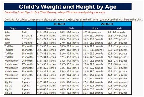 Growth Charts for Children. How much should my baby weigh ...