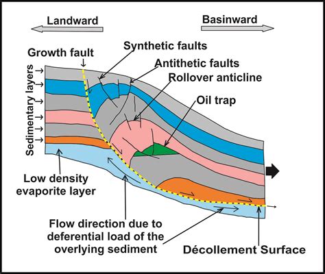 Growth fault   Wikipedia