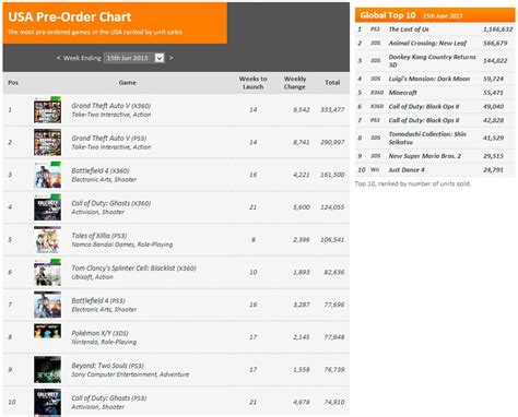 GTA 5 Dominates Preorder Charts   GTA 5 Cheats