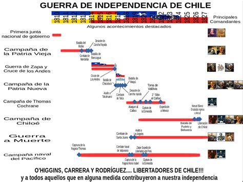 Guerra de Independencia de Chile y sus 3 Libertadores ...