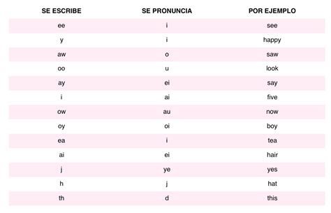 Guía rápida para mejorar tu pronunciación en inglés ...