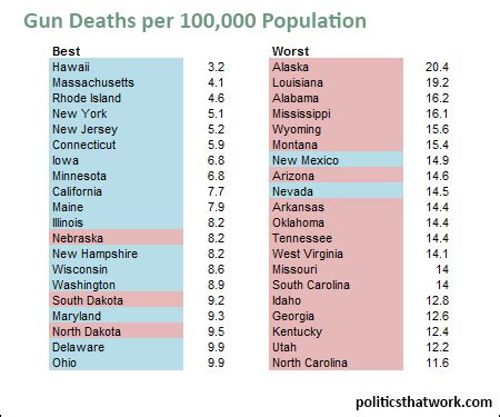 Gun Deaths by State