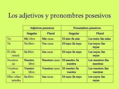 Hablando sobre casi todo en español: Los posesivos