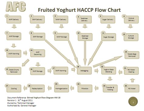 Haccp Flow Chart   Process flow diagram haccp wiring ...