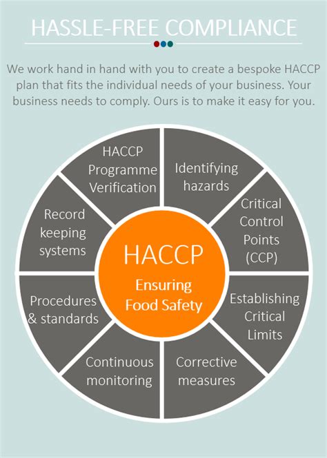 HACCP Plan | HACCP Development