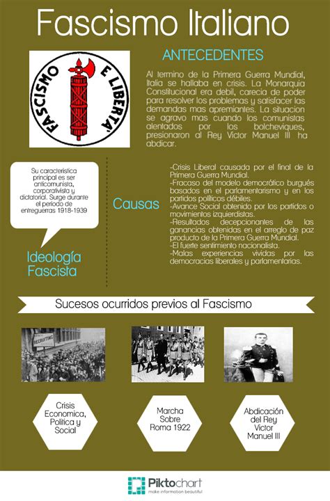 Hacer Historia: Fascismo Italiano  Infografías