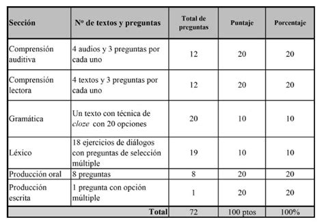 Hacia una prueba de nivel en español como lengua extranjera