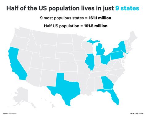 Half of the US population lives in just 9 states ...