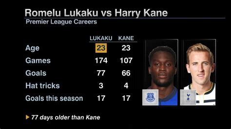 Harry Kane or Romelu Lukaku: Who would you rather have ...