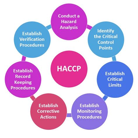 Hazard Analysis and Critical Control Points  HACCP ...