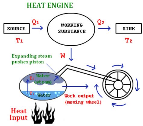 Heat Engine   Efficiency & Examples | Physics@TutorVista.com