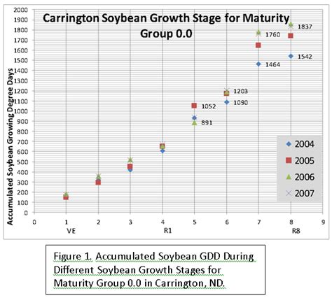 Heat Units and Development Stages of Soybean 7/7/11 ...