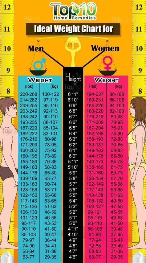 Height And Weight Chart For Women And Men BMI Calculator ...