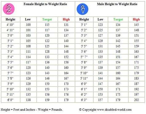 Height and weight charts   Women Health Info Blog