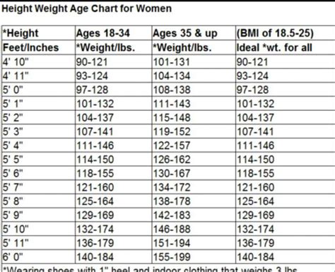 Height Weight age chart for women | Diet | Pinterest ...